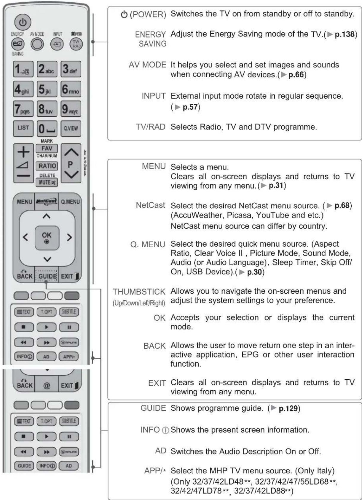 LG 47LE7800 - REMOTE CONTROL KEY FUNCTIONS - 1