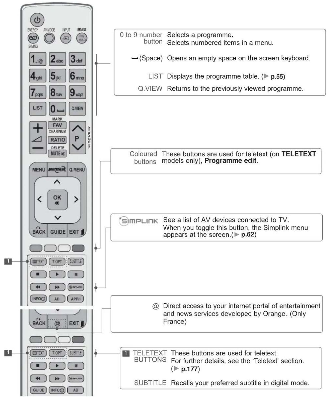 LG 47LE7800 - REMOTE CONTROL KEY FUNCTIONS - 2