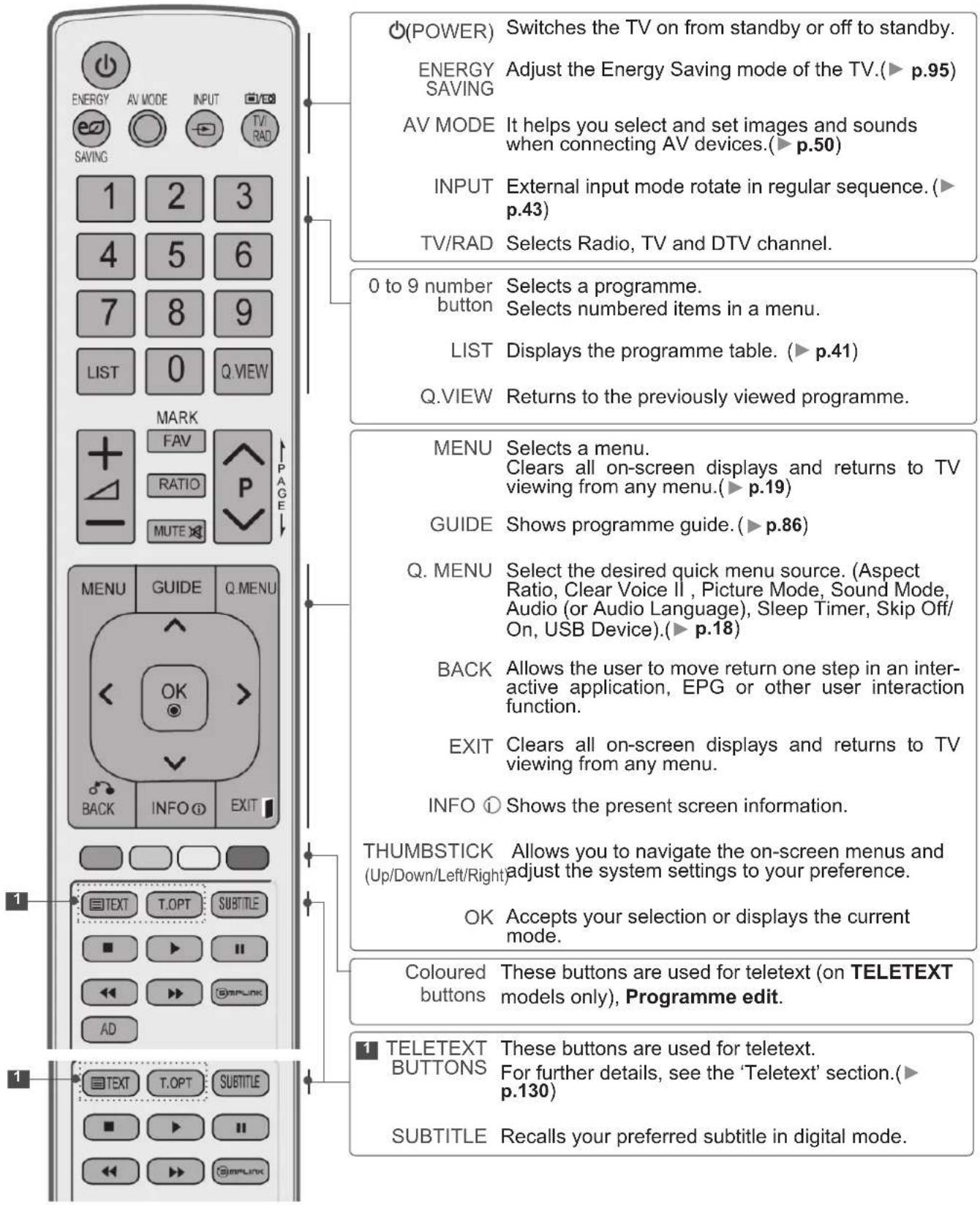 LG 37LE4508 - REMOTE CONTROL KEY FUNCTIONS - 1