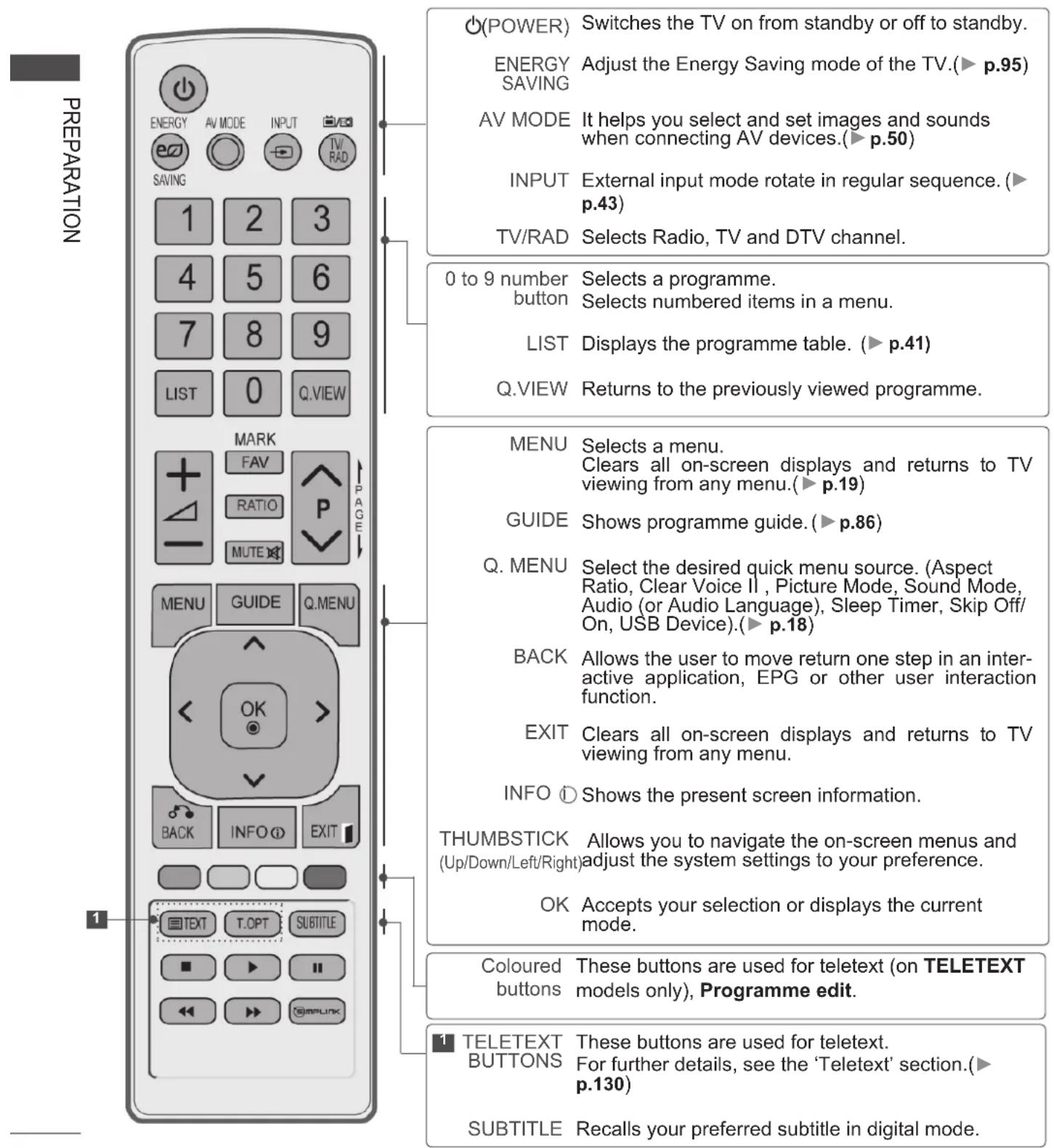 LG 37LE4508 - REMOTE CONTROL KEY FUNCTIONS - 1