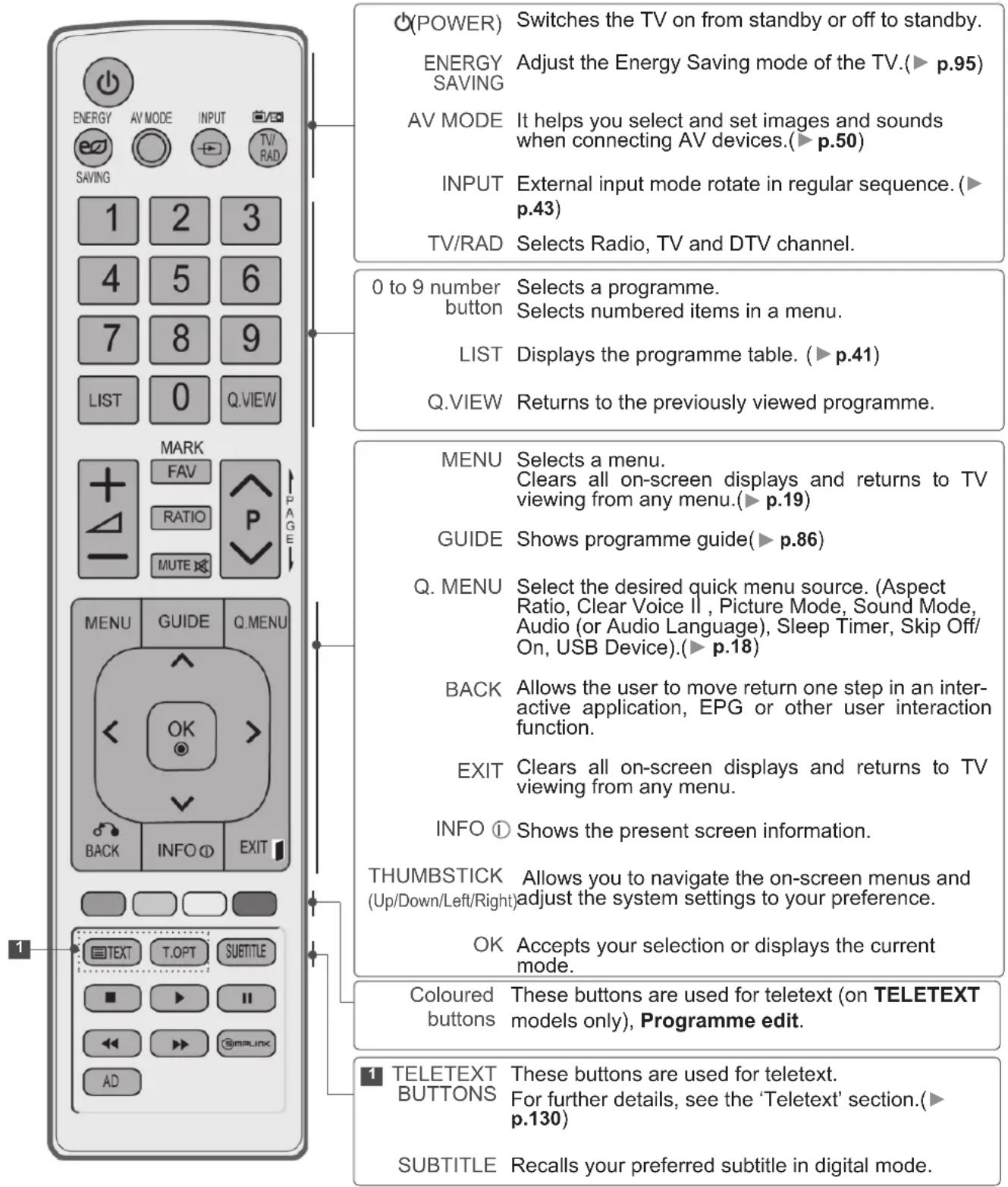 LG 37LE4508 - REMOTE CONTROL KEY FUNCTIONS - 1