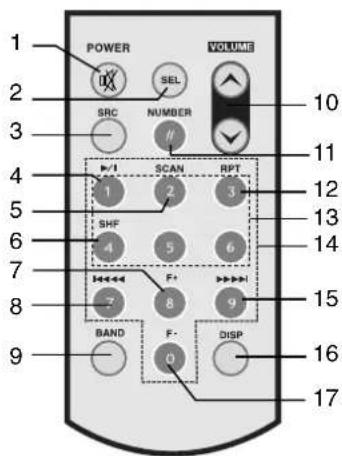 POWER VOLUME 10 2 SRC SEL NUMBER # 4 SCAN RPT 11 5 12 3 13 6 SHF 5 6 7 F+ 8 9 15 7 BAND F- 0 DISP 16 9 17