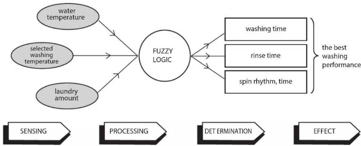 LG FV1408S4V - 2-2. DETERMINE WASHING TIME BY FUZZY LOGIC - 1