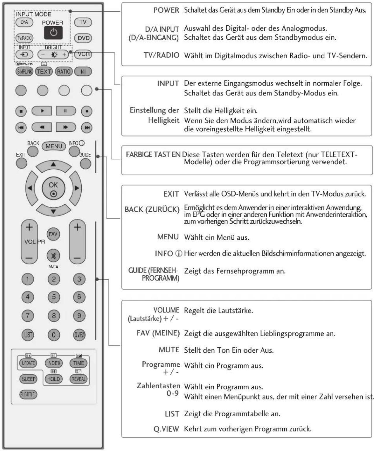 LG 477500 - TASTENFUNKTIONEN DER FERNBEDIENUNG - 1
