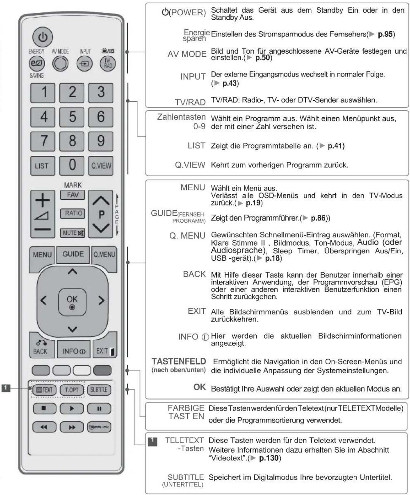 LG 46LD565 - TASTENFUNKTIONEN DER FERNBEDIENUNG - 1