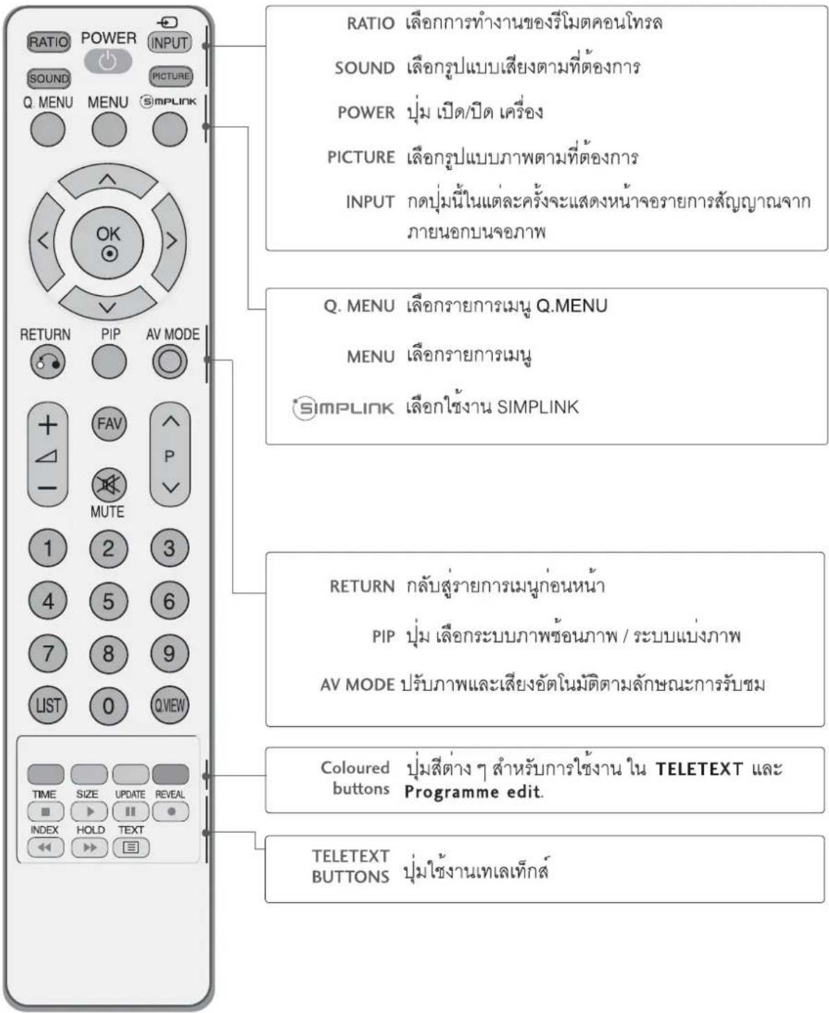 LG 3753FR - สำแหน่งและการใช้งานรีโมตคอนโทรา(PDP TV) - 1