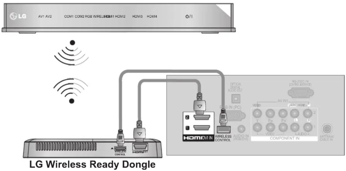 LG 42LD560 - EXTERNAL EQUIPMENT WIRELESS CONNECTION - 1