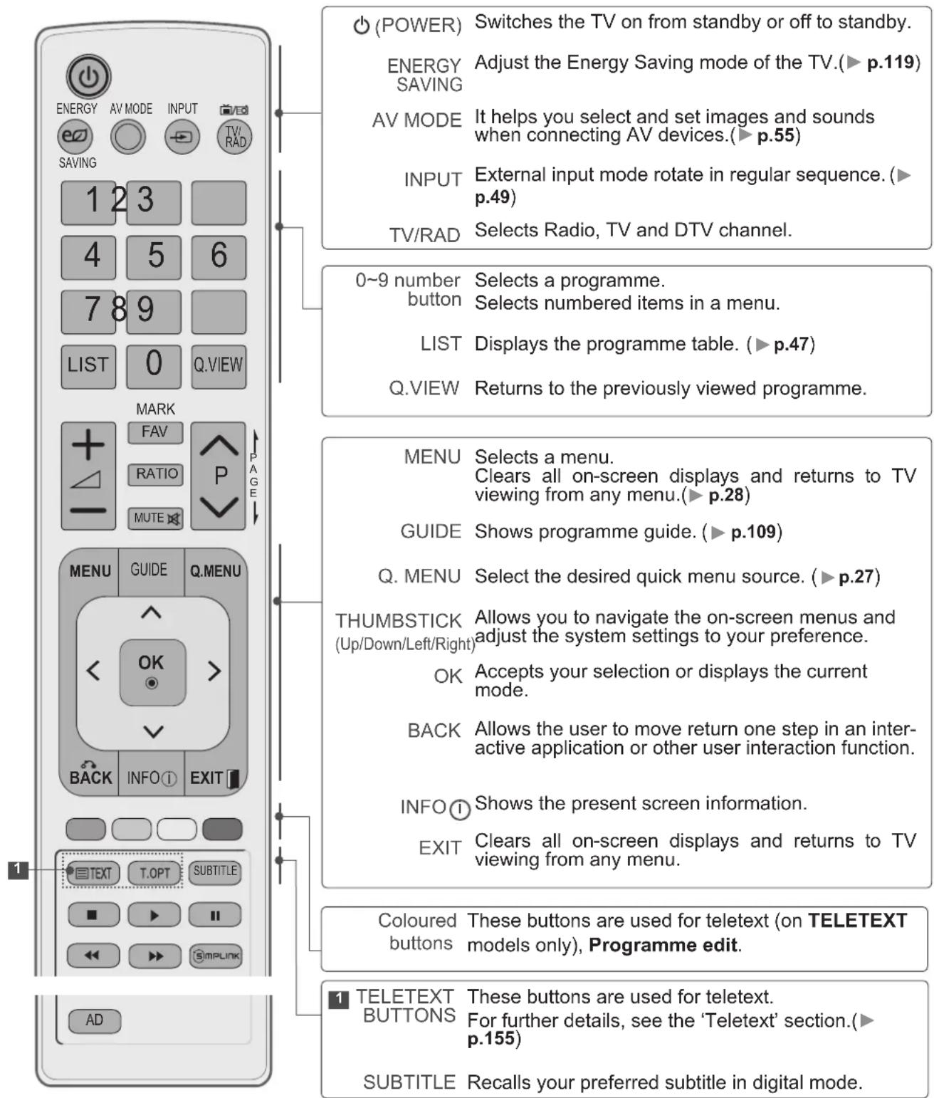 LG 42LD560 - REMOTE CONTROL KEY FUNCTIONS - 1