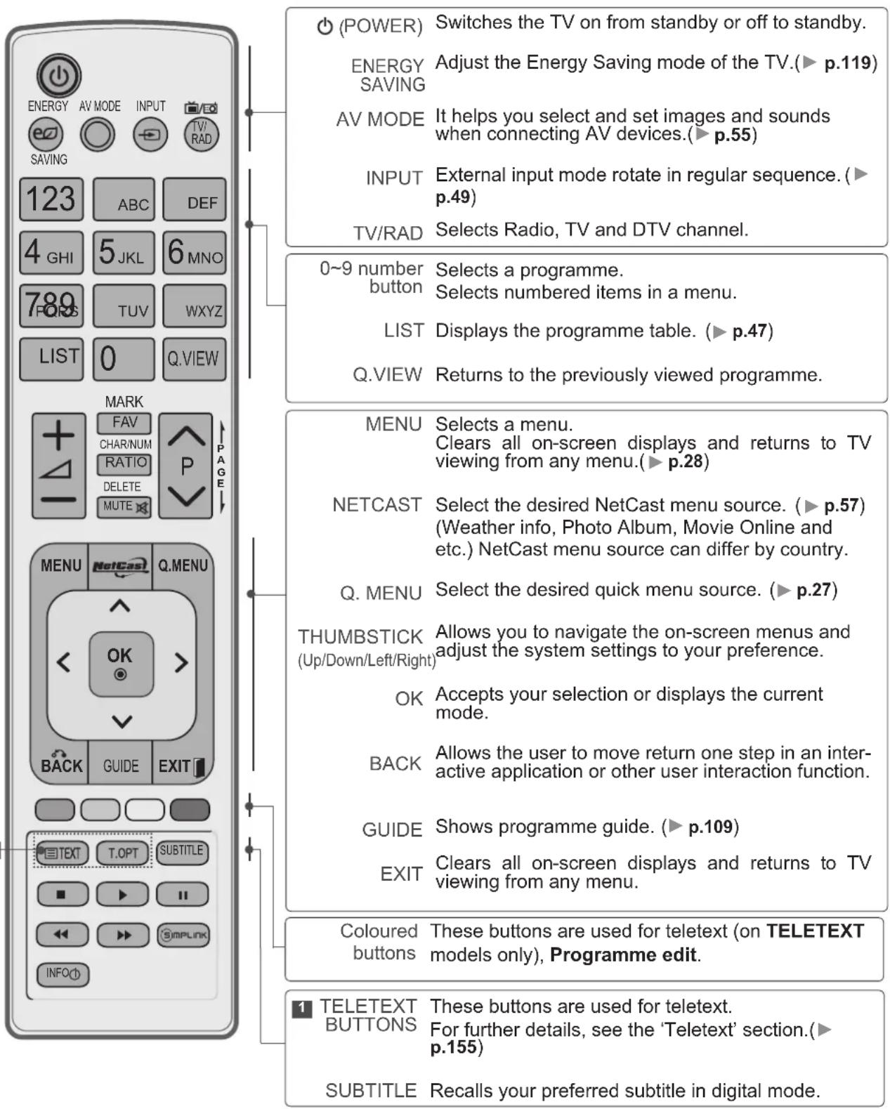 LG 42LD560 - REMOTE CONTROL KEY FUNCTIONS - 1