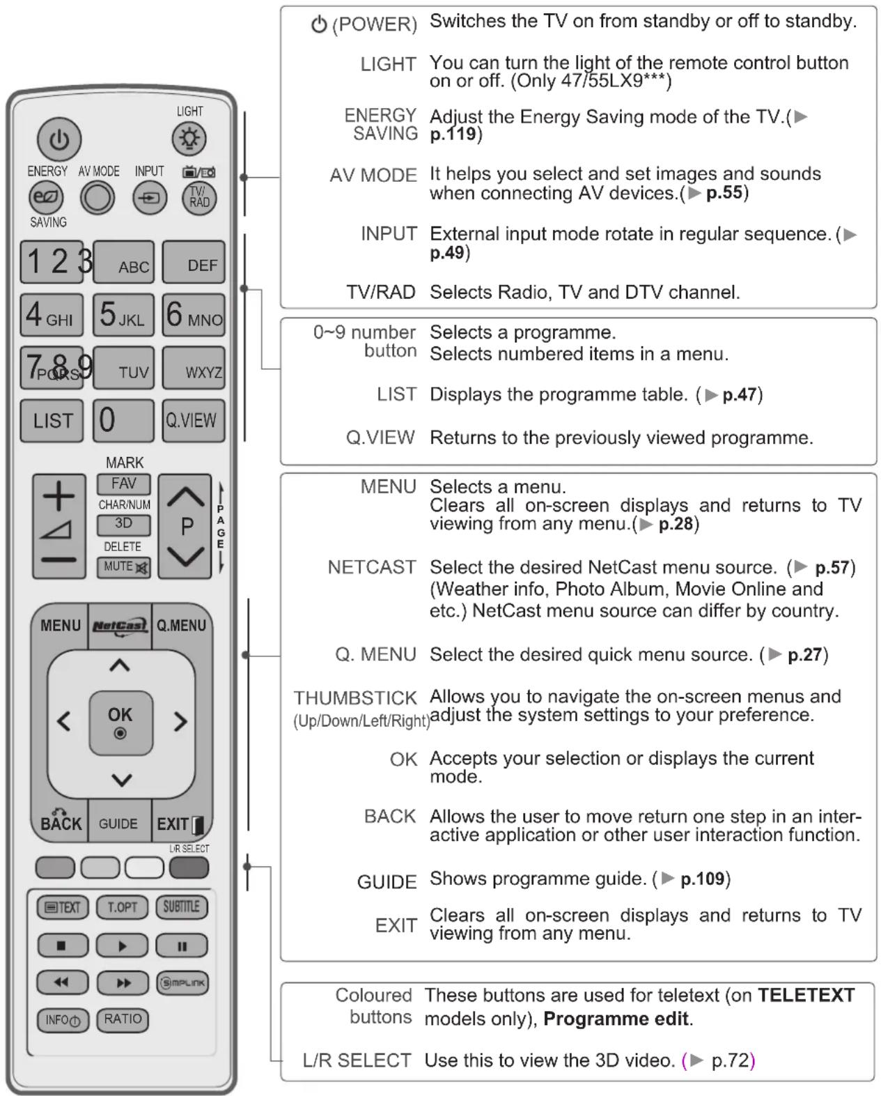 LG 42LD560 - REMOTE CONTROL KEY FUNCTIONS - 1