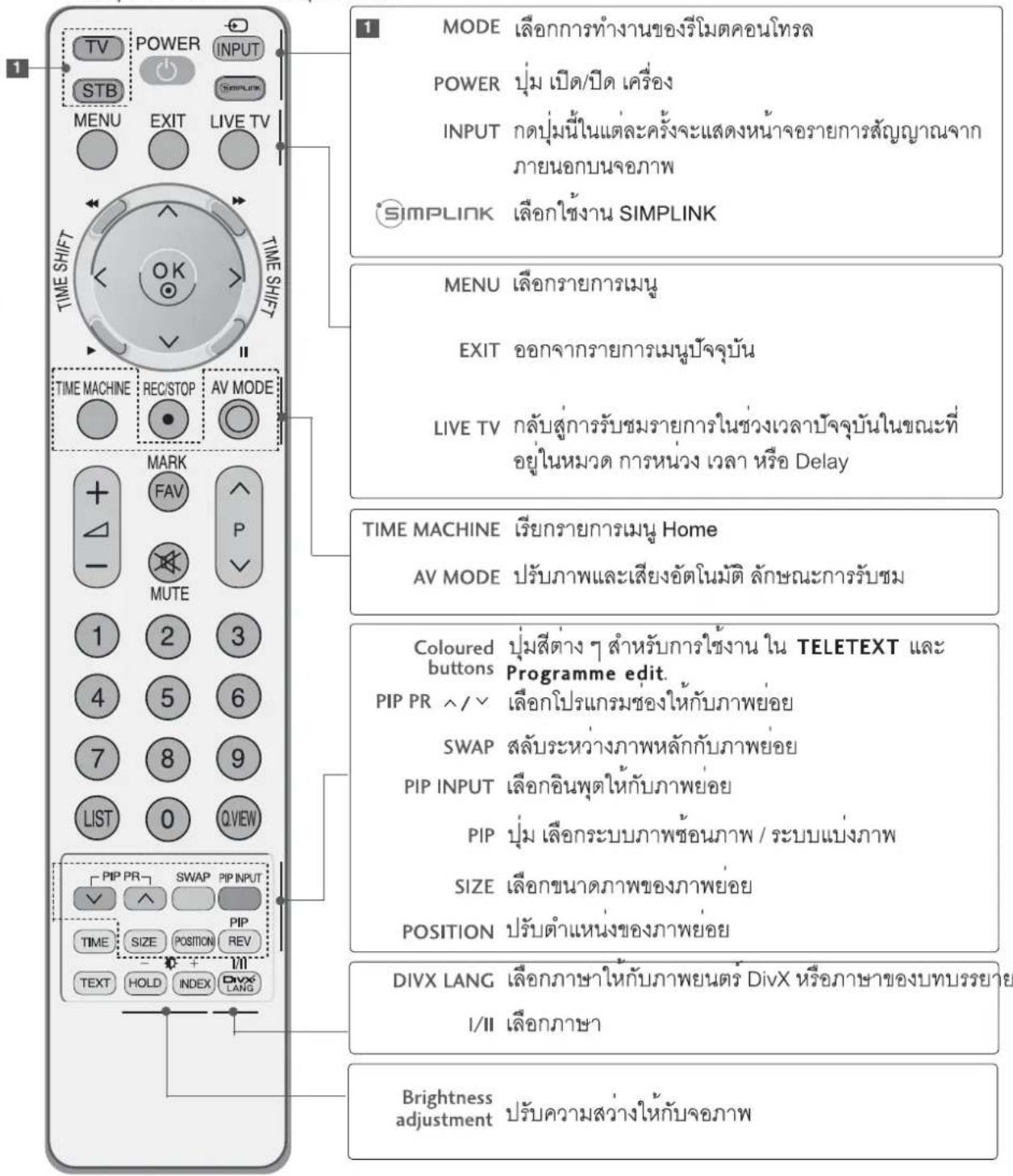 LG 3230RA - สำแหน่งและการใช้งานรีโมตคอนโทรล - 1