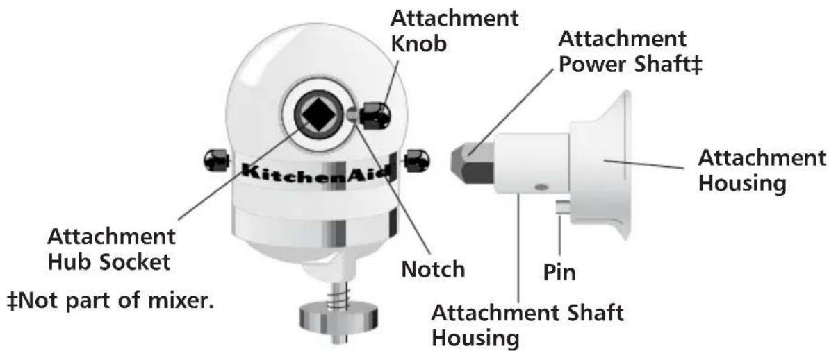 KitchenAid Attachment Knob Attachment Power Shaft‡ Attachment Hub Socket ‡Not part of mixer. Notch Attachment Housing Pin Attachment Shaft Housing