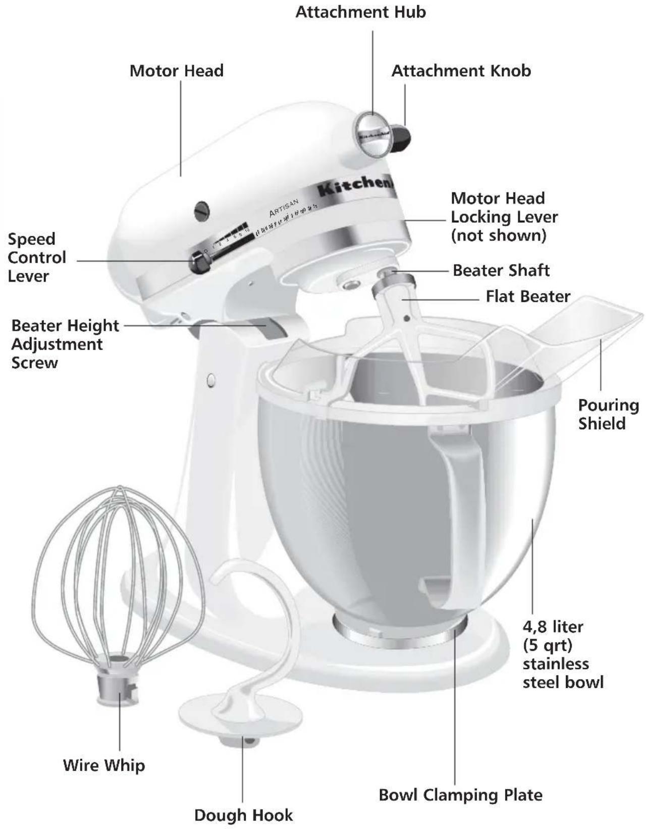 Attachment Hub Motor Head Attachment Knob Speed Control Lever Beater Height Adjustment Screw Motor Head Locking Lever (not shown) Beater Shaft Flat Beater Pouring Shield 4,8 liter (5 qrt) stainless steel bowl Bowl Clamping Plate Dough Hook Wire Whip Wipe