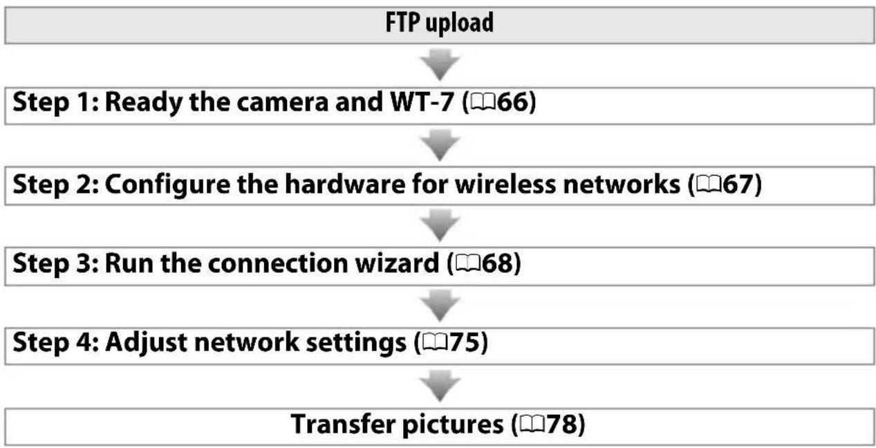 NIKON WT-7A - Wireless Connections - 1