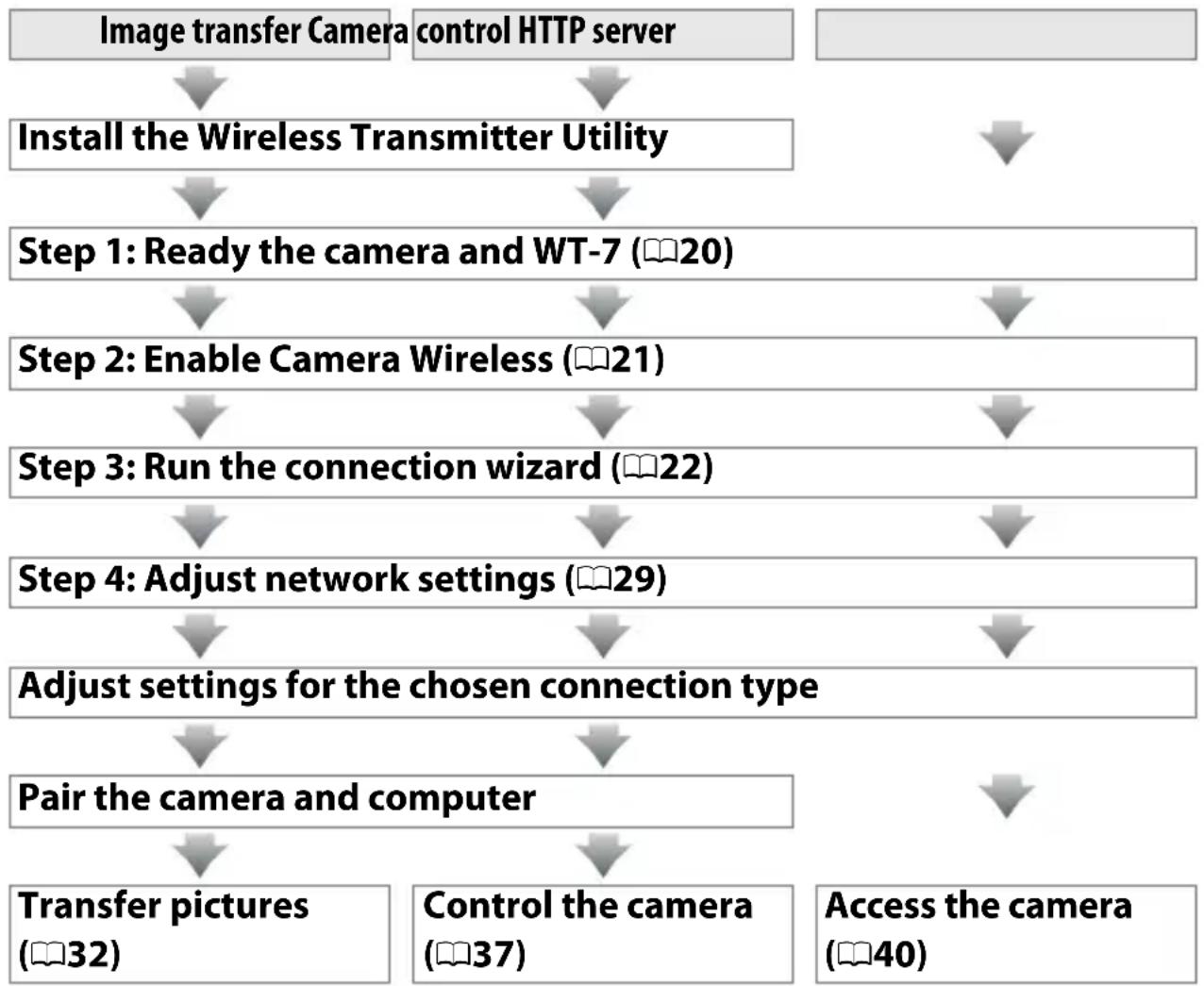 NIKON WT-7A - Wireless Connections - 1