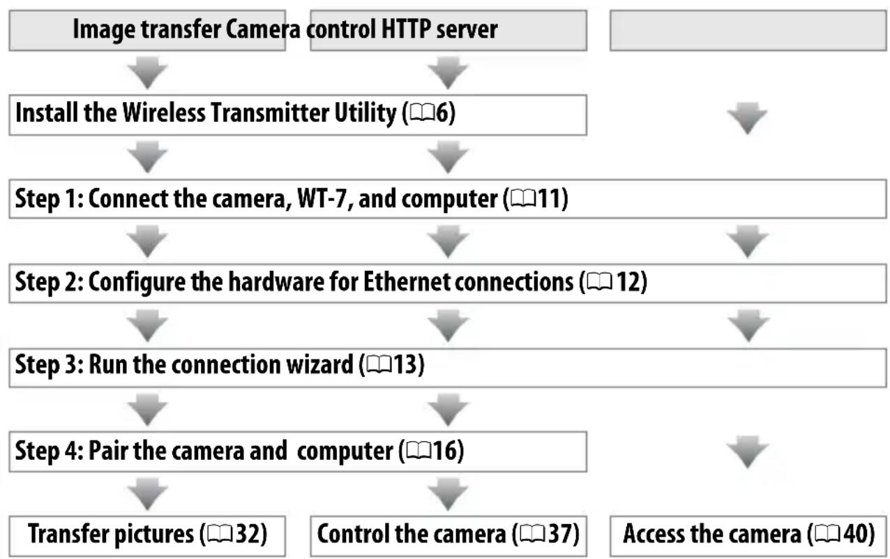 NIKON WT-7A - Ethernet Connections - 1