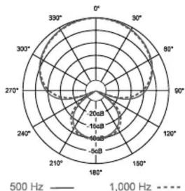 ELECTRO-VOICE PL35 - Microphone Use and Placement - 2