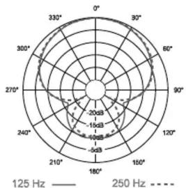 ELECTRO-VOICE PL35 - Microphone Use and Placement - 1