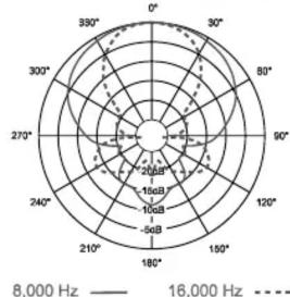 ELECTRO-VOICE PL35 - Microphone Use and Placement - 4