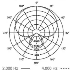 ELECTRO-VOICE PL35 - Microphone Use and Placement - 3