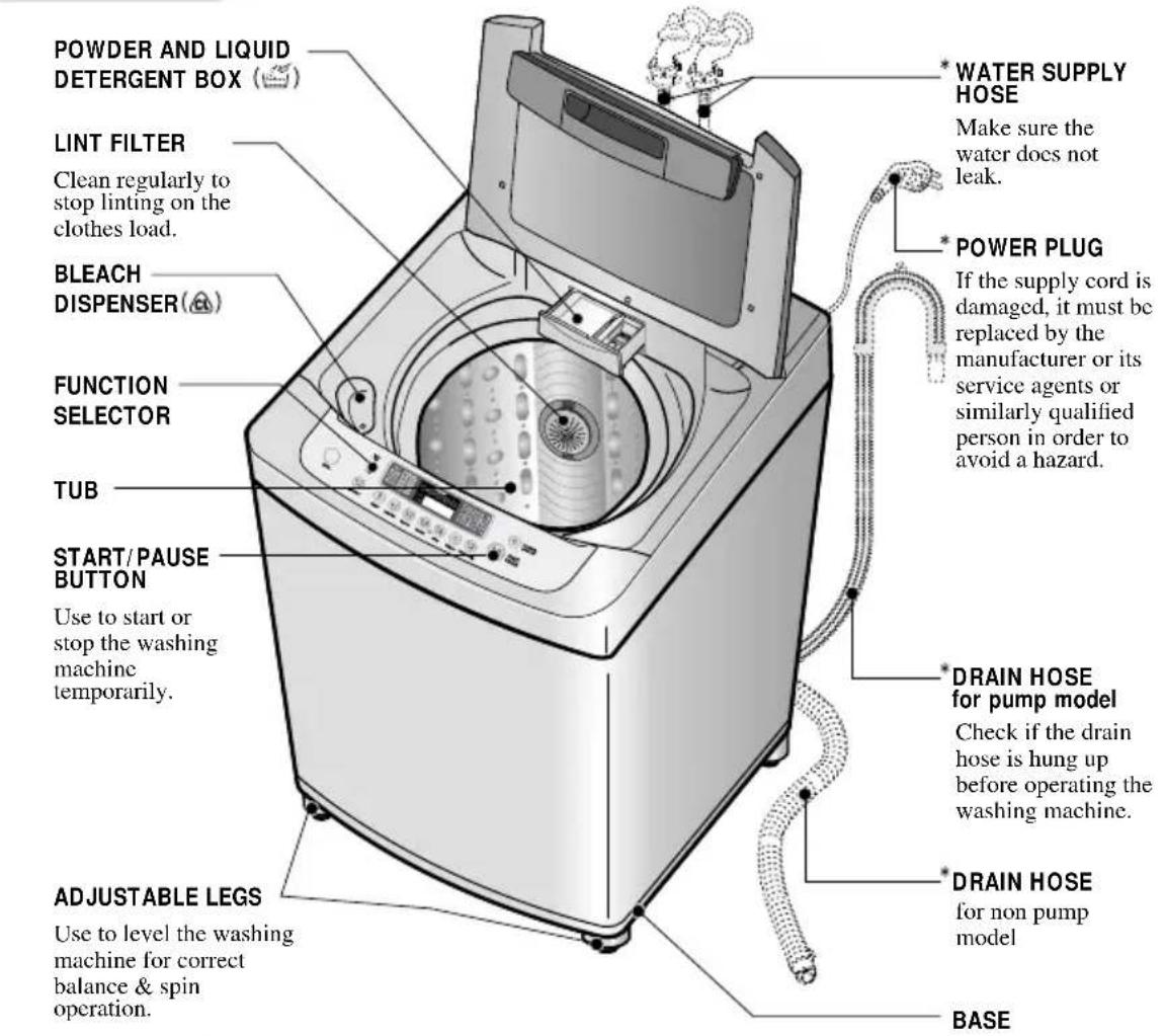 LG WF-T1510PBK - dentification of Parts - 1