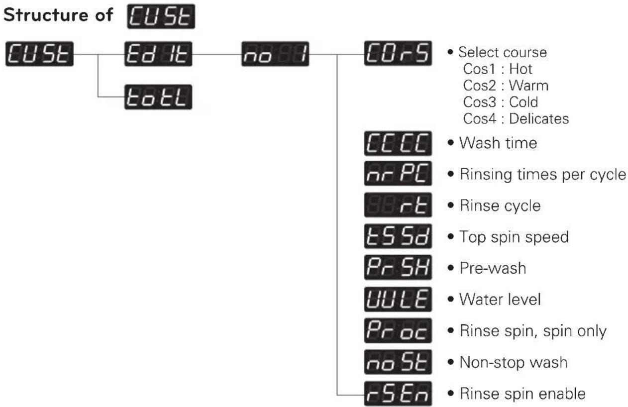 LG FH069FD4P - how to set custom program - 10