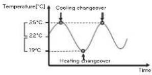 LG MULTI V PREMTA000A - Example of using the change temperature function - 1
