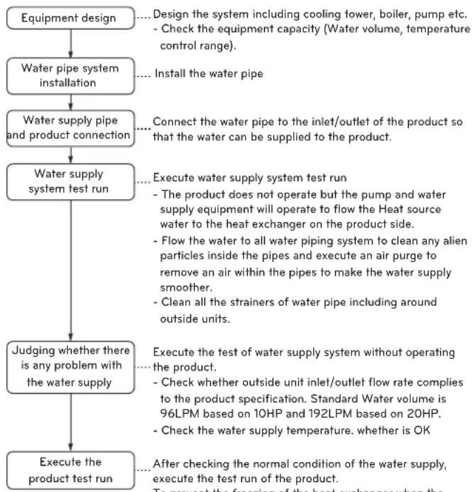 LG MULTI V ARWB180LAS4 - Water supply system test run - 1