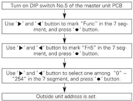 LG MULTI V ARWB180LAS4 - Setting the outside unit address - 1