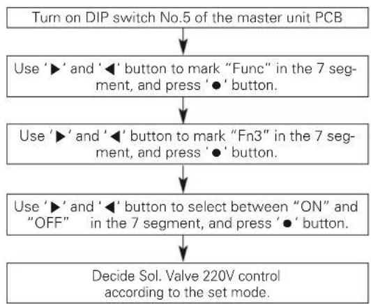 LG MULTI V ARWB180LAS4 - Sol. Valve 220V output - 1