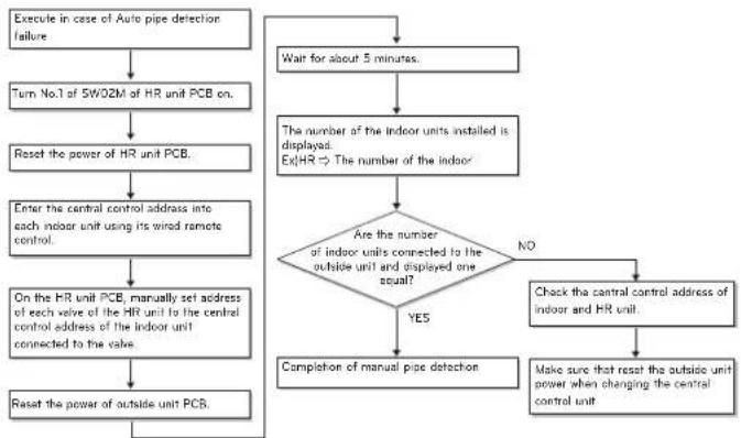 LG MULTI V ARWB180LAS4 - Flow chart of manual addressing for pipe detection - 1