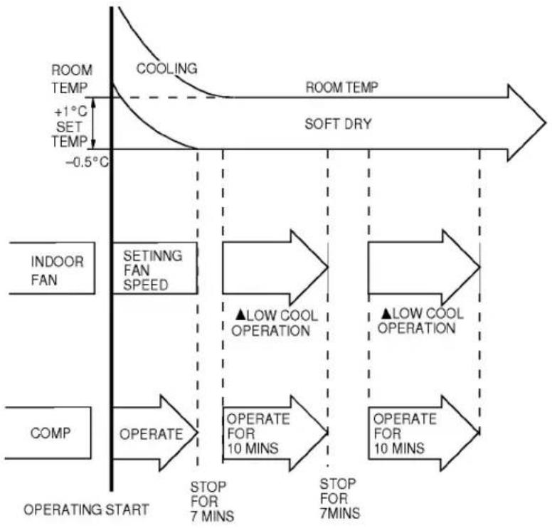 LG LS-P0960CL - fUSoft Dry Operation Mode - 1