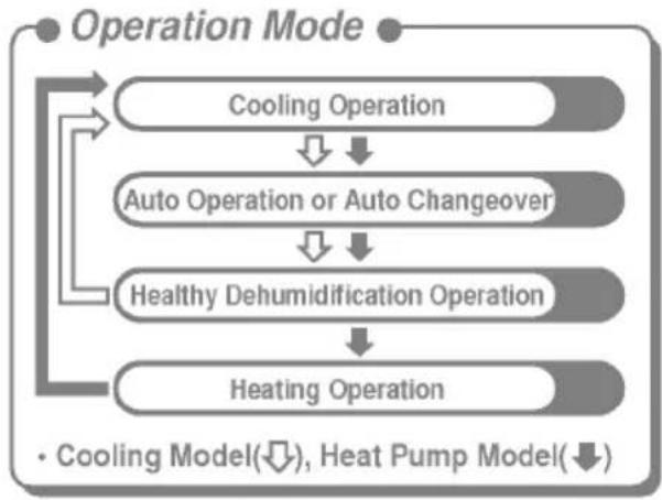 LG AS-H126PML1 - Operation indicating lamps - 9