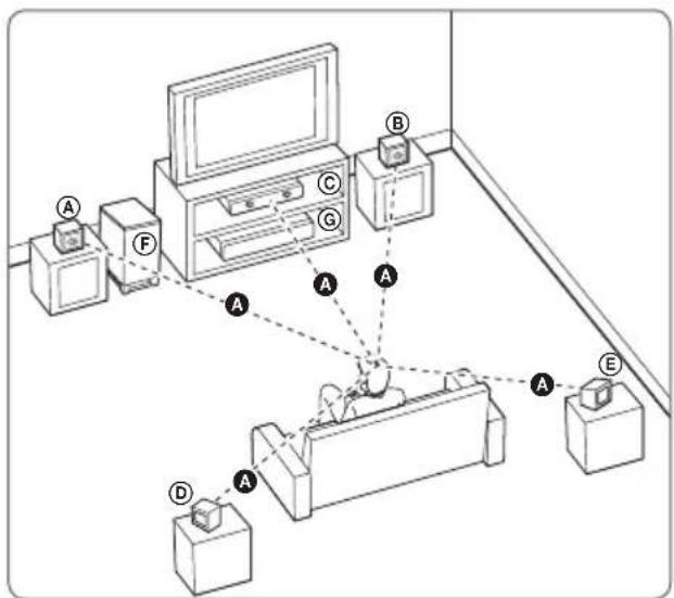 LG LHA855W - Aufstellen des Systems - 1