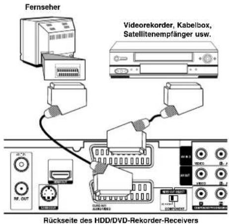 LG LH-WH7695IA - Anschluss an die EURO AV2 DECODER-Buchse - 1
