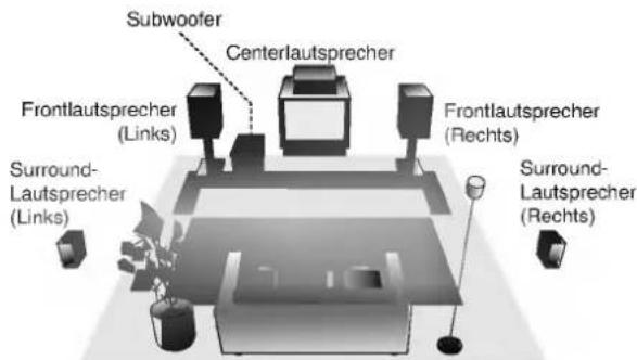 LG DT-585GP - Positionierung der Lautsprecher - 1