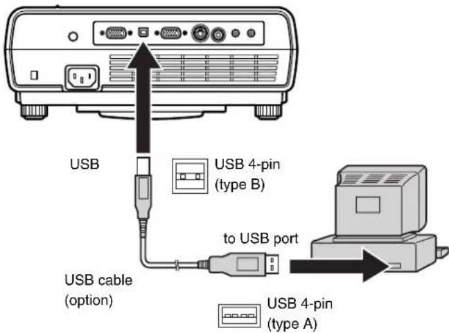 USB USB 4-pin (type B) to USB port USB cable (option) USB 4-pin (type A)