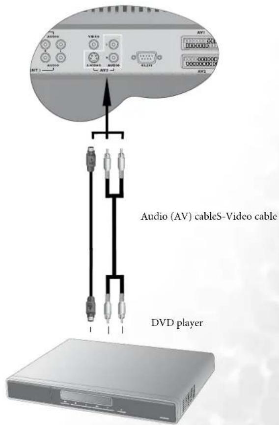 Audio (AV) cableS-Video cable DVD player
