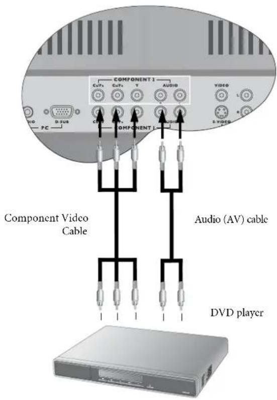 COMPONENT I CuPb CuPc Y AUDIO VDD PC B-SUB CT A S V COMPONENT II Audio (AV) cable Component Video Cable DVD player