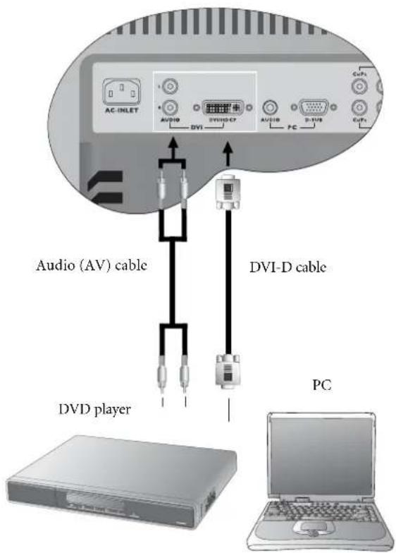 AC-INLET AUDIO DVI DVI-DCF AUDIO D-VI PC CVP1 CVP2 Audio (AV) cable DVI-D cable DVD player PC