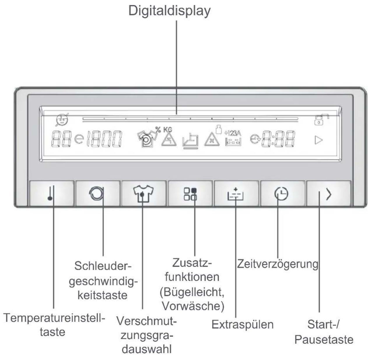 Digitaldisplay Schleuder- geschwindig- keitstaste Verschmut- zungsgra- dauswahl Zusatz- funktionen (Bügelleicht, Vorwäsche) Extraspülen Zeitverzögerung Temperatureinstell- taste Start-/Pausetaste