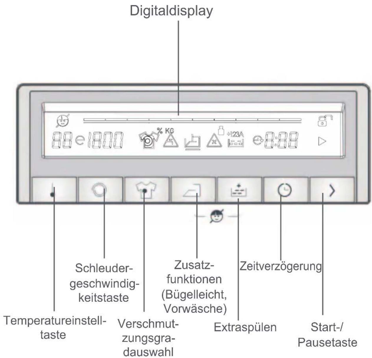 Digitaldisplay Schleuder- geschwindig- keitstaste Verschmut- zungsgra- dauswahl Zusatz- funktionen (Bügelleicht, Vorwäsche) Extraspülen Zeitverzögerung Temperatureinstell- taste Start-/Pausetaste
