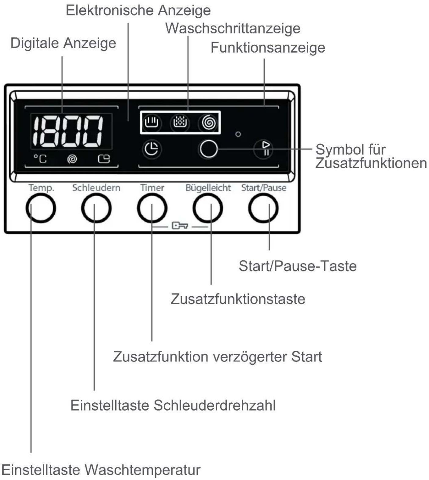 Elektronische Anzeige Digitale Anzeige Waschschrittanzeige Funktionsanzeige Symbol für Zusatzfunktionen Temp. Schleudern Timer Bügelleicht Start/Pause Start/Pause-Taste Zusatzfunktionstaste Zusatzfunktion verzögerter Start Einstelltaste Schleuderdrehzahl Einstelltaste Waschtemperatur