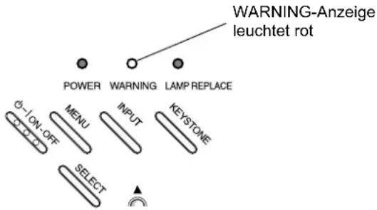 WARNING-Anzeige leuchtet rot POWER WARNING LAMP REPLACE Ø-ION-OFF MENU INPUT KEYSTONE SELECT