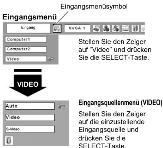 Eingangsmenü Eingangsmenüsymbol Stellen Sie den Zeiger auf "Video" und drücken Sie die SELECT-Taste. Computer1 Computer2 Video VIDEO Auto Video S-Video Eingangsquellenmenü (VIDEO) Stellen Sie den Zeiger auf die einzustellende Eingangsquelle und drücken Sie die SELECT-Taste.