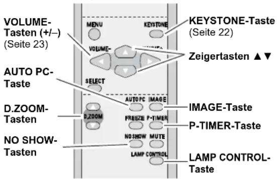 VOLUME- Tasten (+/-) (Seite 23) MENU KEYSTONE VOLUME- ZEIGERTASTEN ▲▼ AUTO PC- Taste SELECT AUTO PC IMAGE D.ZOOM- Tasten D.ZOOM FREEZE P-TIMER NO SHOW- Tasten LAMP CONTROL- LAMP CONTROL- Taste IMAGE-Taste P-TIMER-Taste