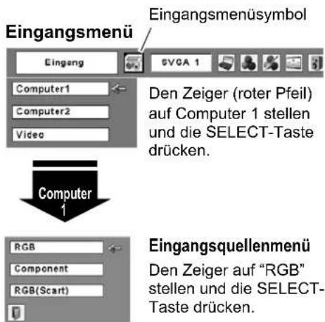 Eingangsmenü Eingangsmenusymbol Eingang 6VGA 1 Computer1 Computer2 Video Den Zeiger (roter Pfeil) auf Computer 1 stellen und die SELECT-Taste drücken. Computer 1 Eingangsquellenmenü Den Zeiger auf "RGB" stellen und die SELECT- Taste drücken. RGB Component RGB(Scart)