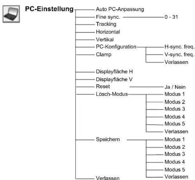 SANYO PLC-WXE46 - Menüstruktur - 4