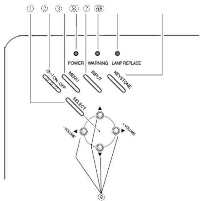 SANYO PLC-WXE46 - Projektortasten und Anzeigenerseite - 1