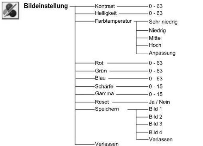 SANYO PLC-WXE46 - Menüstruktur - 6